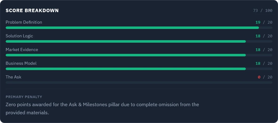 Crucible score breakdown for the Airbnb deck, 73 out of 100. Problem Definition 19 of 20, Solution Logic 18, Market Evidence 18, Business Model 18, and The Ask 0. Primary penalty: zero points awarded for the Ask and Milestones pillar due to complete omission from the provided materials.