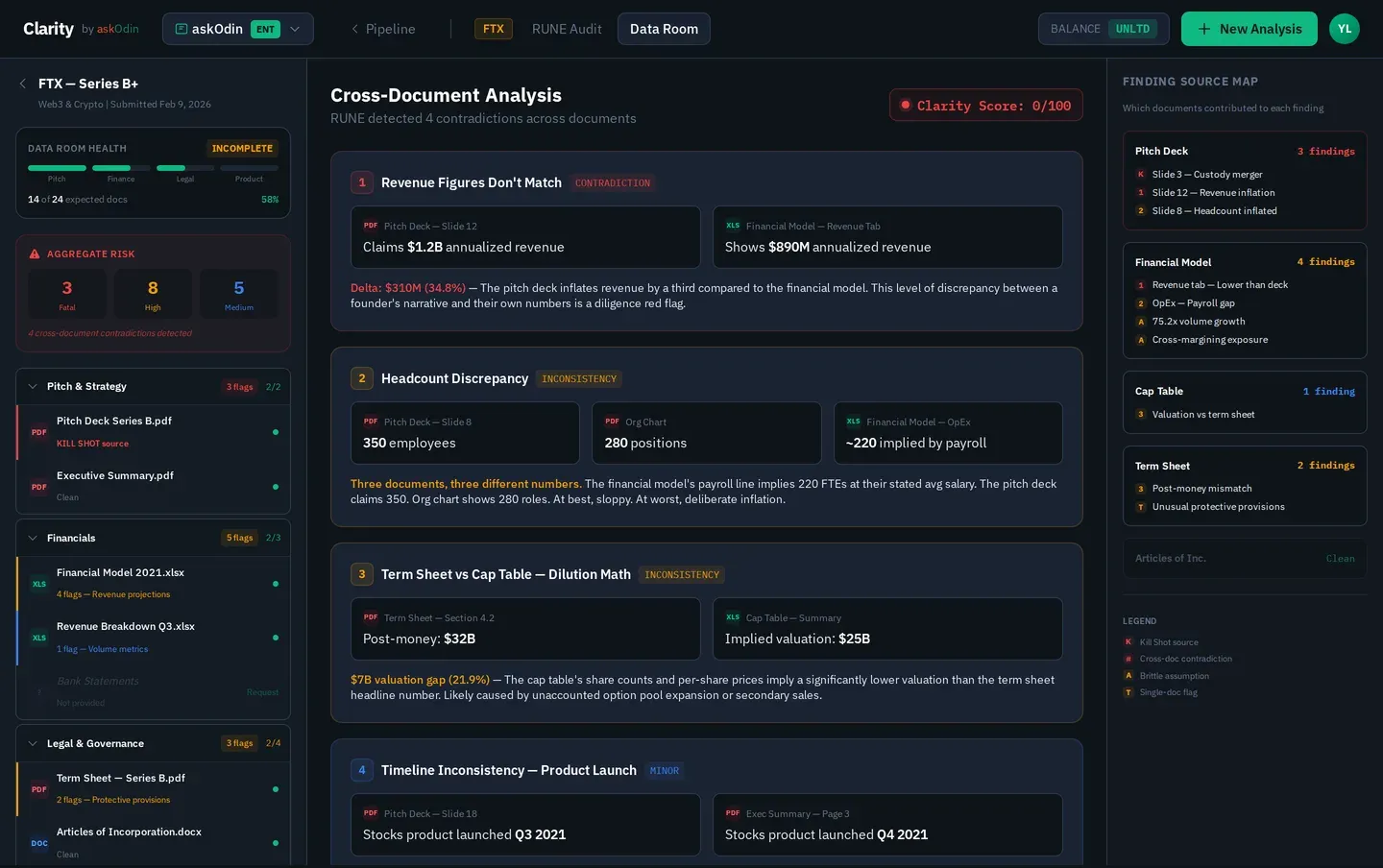 Cross-Document Analysis — Revenue figures don't match, headcount discrepancy, dilution math inconsistency detected across pitch deck, financial model, and cap table